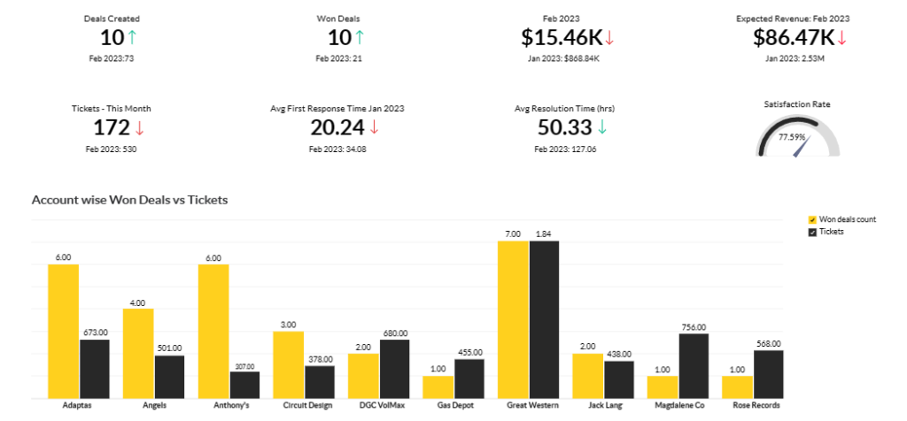 How Zoho CRM Plus Helps With UK Customer Experience Challenges, Zoho CRM Plus Dashboards